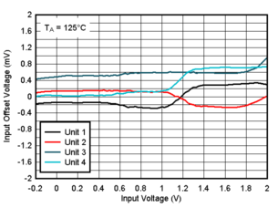 TLV9020-Q1 TLV9021-Q1 TLV9022-Q1 TLV9024-Q1  TLV9030-Q1 TLV9031-Q1 TLV9032-Q1 TLV9034-Q1 オフセット電圧と入力電圧の関係 (125℃、1.8V)