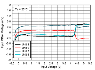 TLV9020-Q1 TLV9021-Q1 TLV9022-Q1 TLV9024-Q1  TLV9030-Q1 TLV9031-Q1 TLV9032-Q1 TLV9034-Q1 オフセット電圧と入力電圧の関係 (25℃、5V)