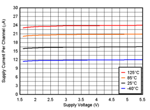 TLV9020-Q1 TLV9021-Q1 TLV9022-Q1 TLV9024-Q1  TLV9030-Q1 TLV9031-Q1 TLV9032-Q1 TLV9034-Q1 消費電流と電源電圧の関係