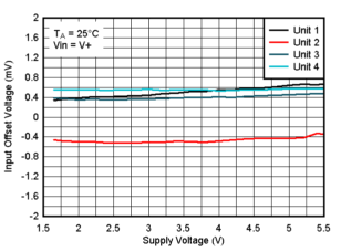 TLV9020-Q1 TLV9021-Q1 TLV9022-Q1 TLV9024-Q1  TLV9030-Q1 TLV9031-Q1 TLV9032-Q1 TLV9034-Q1 オフセット電圧と電源電圧の関係 (25℃、VIN=V+)