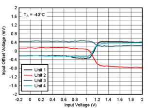 TLV9020-Q1 TLV9021-Q1 TLV9022-Q1 TLV9024-Q1  TLV9030-Q1 TLV9031-Q1 TLV9032-Q1 TLV9034-Q1 オフセット電圧と入力電圧の関係 (-40℃、1.8V)