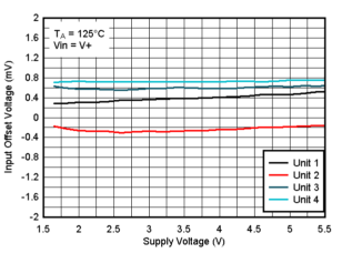TLV9020-Q1 TLV9021-Q1 TLV9022-Q1 TLV9024-Q1  TLV9030-Q1 TLV9031-Q1 TLV9032-Q1 TLV9034-Q1 オフセット電圧と電源電圧の関係 (125℃、VIN=V+)