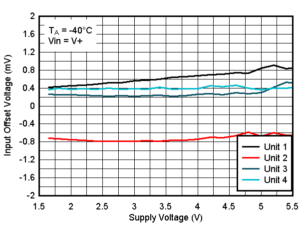 TLV9020-Q1 TLV9021-Q1 TLV9022-Q1 TLV9024-Q1  TLV9030-Q1 TLV9031-Q1 TLV9032-Q1 TLV9034-Q1 オフセット電圧と電源電圧の関係 (-40℃、VIN=V+)