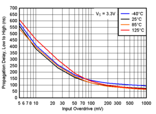 TLV9020-Q1 TLV9021-Q1 TLV9022-Q1 TLV9024-Q1  TLV9030-Q1 TLV9031-Q1 TLV9032-Q1 TLV9034-Q1 伝搬遅延、"Low" から "High"、3.3V