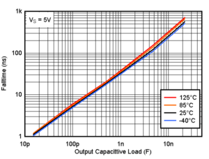 TLV9020-Q1 TLV9021-Q1 TLV9022-Q1 TLV9024-Q1  TLV9030-Q1 TLV9031-Q1 TLV9032-Q1 TLV9034-Q1 立ち下がり時間と容量性負荷の関係