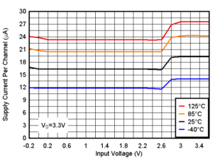 TLV9020-Q1 TLV9021-Q1 TLV9022-Q1 TLV9024-Q1  TLV9030-Q1 TLV9031-Q1 TLV9032-Q1 TLV9034-Q1 電源電流と入力電圧、3.3V