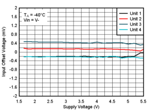 TLV9020-Q1 TLV9021-Q1 TLV9022-Q1 TLV9024-Q1  TLV9030-Q1 TLV9031-Q1 TLV9032-Q1 TLV9034-Q1 オフセット電圧と電源電圧の関係 (-40℃、VIN=V-)