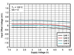 TLV9020-Q1 TLV9021-Q1 TLV9022-Q1 TLV9024-Q1  TLV9030-Q1 TLV9031-Q1 TLV9032-Q1 TLV9034-Q1 オフセット電圧と電源電圧の関係 (125℃、VIN=V-)
