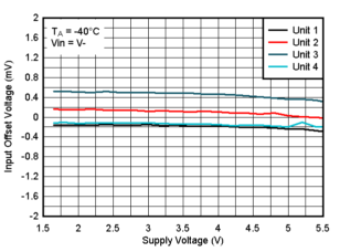 TLV9020-Q1 TLV9021-Q1 TLV9022-Q1 TLV9024-Q1  TLV9030-Q1 TLV9031-Q1 TLV9032-Q1 TLV9034-Q1 オフセット電圧と電源電圧の関係 (25℃、VIN=V-)