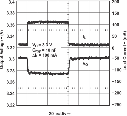 LP2985 LP2985A Load
                        Transient Response for Legacy Chip