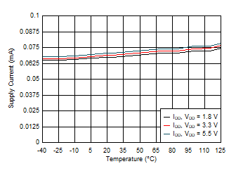 DAC53701-Q1 DAC43701-Q1 Power-Down Current vs
Temperature GUID-75CBB65C-CF33-4344-9D16-B5CE7F33A751-low.gif