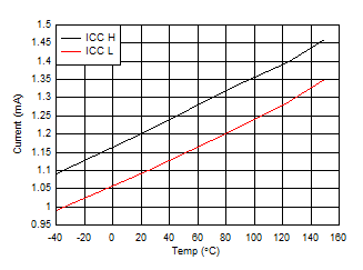 UCC23514 Supply currents versus Temperature GUID-F5926BF7-2DCA-4DF9-AE4D-EE3582F8C62E-low.gif