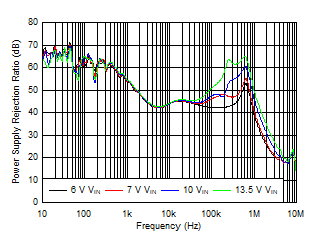 TPS7B87-Q1 PSRR と周波数および VIN との関係