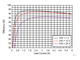 TPS7H4010-SEP Efficiency GUID-4ABA2233-FBC5-493C-AA35-FD9E19B8E2BD-low.gif