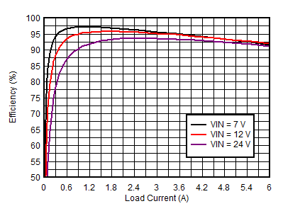 TPS7H4010-SEP Efficiency GUID-9653C1E1-B5C7-4C5A-BFBF-DA1691D75D2A-low.gif