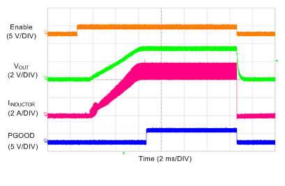 TPS7H4010-SEP Soft Start With 5-A Load GUID-9D5765AE-80A7-420F-A5B5-9C316DA7EFC0-low.gif