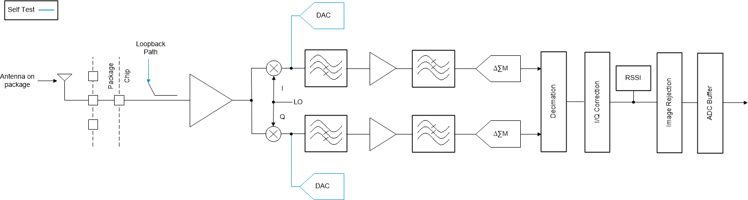 AWR6843AOP 受信サブシステム (チャネルごと)