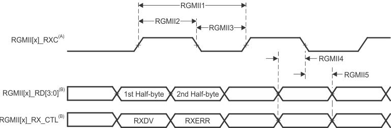 AM6442 AM6441 AM6422 AM6421 AM6412 AM6411 CPSW3G
                    RGMII[x]_RXC, RGMII[x]_RD[3:0], RGMII[x]_RX_CTL Timing Requirements - RGMII
                    Mode