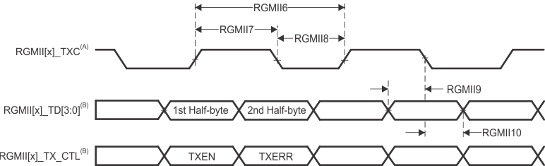 AM6442 AM6441 AM6422 AM6421 AM6412 AM6411 CPSW3G
                    RGMII[x]_TXC, RGMII[x]_TD[3:0], and RGMII[x]_TX_CTL Switching Characteristics -
                    RGMII Mode