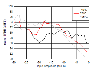 AFE7950 RX 帯域内 SFDR (±150MHz) と入力振幅との関係 (各種温度、2.6GHz) AFE7950 RX 帯域内 SFDR (±150MHz) と入力振幅との関係 (各種温度、2.6GHz)