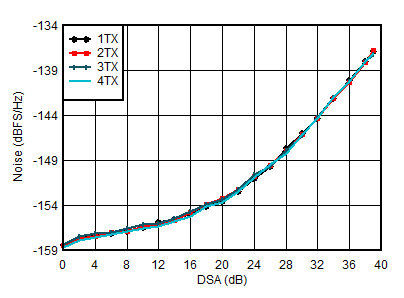 AFE7950 TX 出力ノイズと減衰量との関係 (各種チャネル、0.85GHz)
