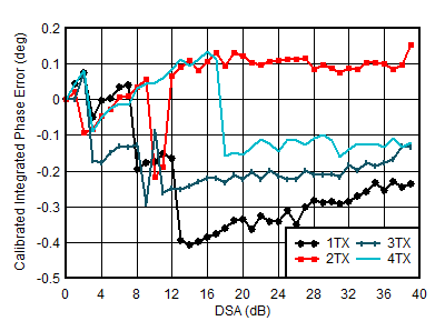 AFE7950 TX 較正済み積分位相誤差と DSA 設定との関係 (各種チャネル、3.5GHz)