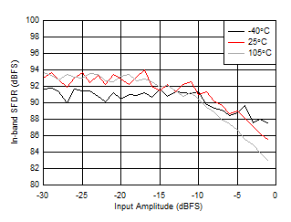 AFE7950 RX 帯域内 SFDR (±200MHz) と入力振幅との関係 (各種温度、2.6GHz) AFE7950 RX 帯域内 SFDR (±200MHz) と入力振幅との関係 (各種温度、2.6GHz)