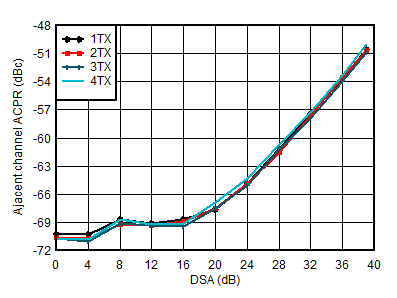AFE7950 TX 20MHz LTE ACPR と DSA 設定との関係 (3.5GHz)