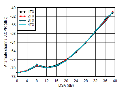 AFE7950 TX 20MHz LTE alt-ACPR と DSA 設定との関係 (3.5GHz)