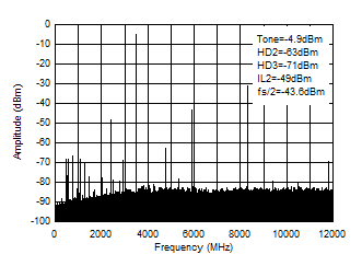 AFE7950 TX シングル トーン (-6dBFS) 出力スペクトル (0～fDAC、3.5GHz)