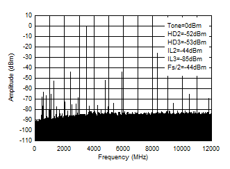 AFE7950 TX シングル トーン (-1dBFS) 出力スペクトル (0～fDAC、3.5GHz)