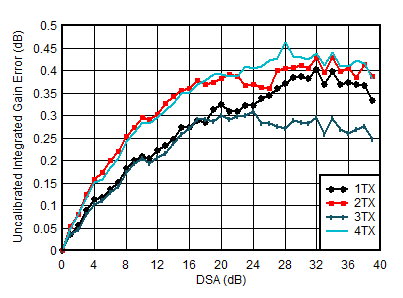 AFE7950 TX 未較正積分ゲイン誤差と DSA 設定との関係 (各種チャネル、3.5GHz)