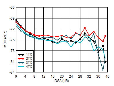 AFE7950 TX IMD3 と DSA 設定との関係 (3.5GHz)