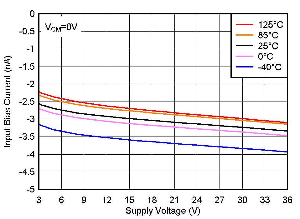 LM2901-Q1 LM2901V-Q1 LM2901AV-Q1 LM2901B-Q1 Input Bias Current vs. Supply Voltage