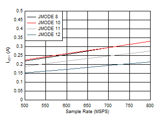 ADC12QJ800-Q1 ADC12DJ800-Q1 ADC12SJ800-Q1 Quad
Channel, IVD11 vs FS for JMODES 8-12 ADC12QJ800-Q1 ADC12DJ800-Q1 ADC12SJ800-Q1 Quad
Channel, IVD11 vs FS for JMODES 8-12