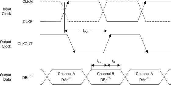 ADS4222 ADS4225 ADS4226 ADS4242 ADS4245 ADS4246 Multiplexed Mode Timing Diagram GUID-7A1D6864-A9E1-47B6-879C-D888A200BA94-low.gif