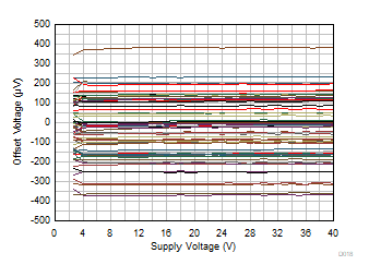 TLV9361-Q1 TLV9362-Q1 TLV9364-Q1 Offset Voltage vs Power Supply TLV9361-Q1 TLV9362-Q1 TLV9364-Q1 Offset Voltage vs Power Supply