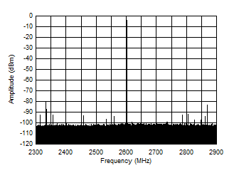 AFE7901 2.6GHz での TX シングル トーン (-6dBFS) 出力スペクトル (±300MHz) AFE7901 2.6GHz での TX シングル トーン (-6dBFS) 出力スペクトル (±300MHz)