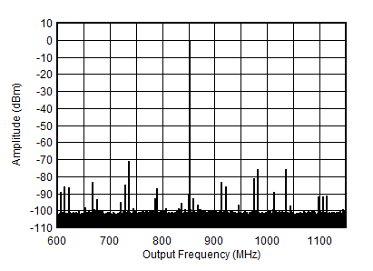 AFE7901 0.85GHz での TX シングル トーン (-6dBFS) 出力スペクトル (±300 MHz)