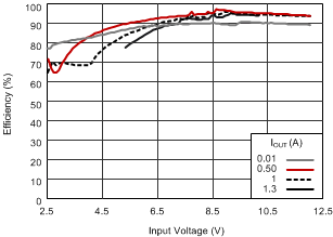 TPS63060 TPS63061 Efficiency vs. Input Voltage GUID-AAE24B69-75E0-4453-9834-62CC59BCBF2C-low.gif