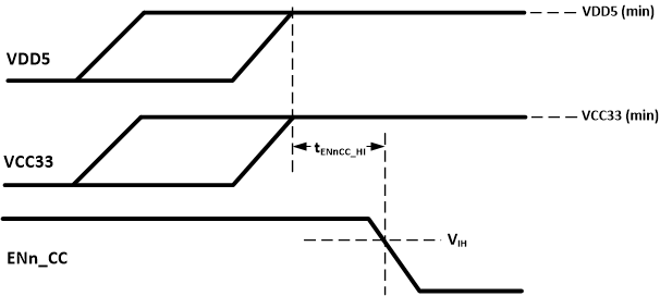 HD3SS3220 HD3SS3220L ENn_CC を制御する場合のパワーオンのタイミング