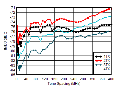 AFE7951 TX IMD3 とトーン間隔との関係 (各種チャネル、0.85GHz) AFE7951 TX IMD3 とトーン間隔との関係 (各種チャネル、0.85GHz)