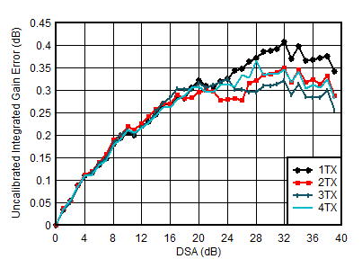AFE7951 TX 未較正積分ゲイン誤差と DSA 設定との関係 (各種チャネル、2.6GHz) AFE7951 TX 未較正積分ゲイン誤差と DSA 設定との関係 (各種チャネル、2.6GHz)