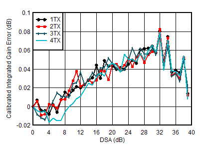 AFE7951 TX 較正済み積分ゲイン誤差と DSA 設定との関係 (各種チャネル、0.85GHz) AFE7951 TX 較正済み積分ゲイン誤差と DSA 設定との関係 (各種チャネル、0.85GHz)