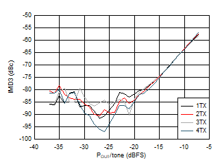 AFE7951 TX IMD3 とデジタル振幅との関係 (各種チャネル、3.5GHz) AFE7951 TX IMD3 とデジタル振幅との関係 (各種チャネル、3.5GHz)