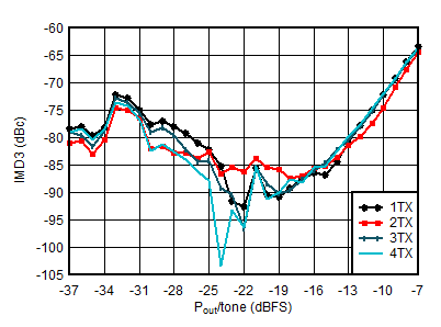 AFE7951 TX IMD3 とデジタル レベルとの関係 (0.85GHz) AFE7951 TX IMD3 とデジタル レベルとの関係 (0.85GHz)