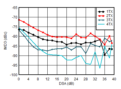 AFE7951 TX IMD3 と DSA 設定との関係 (0.85GHz) AFE7951 TX IMD3 と DSA 設定との関係 (0.85GHz)