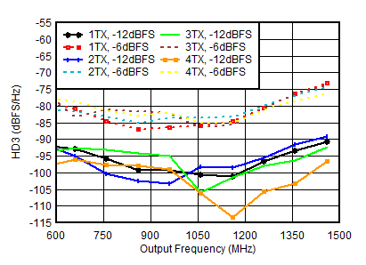AFE7951 TX HD3 と出力周波数との関係 (各種デジタル振幅、0.85GHz) AFE7951 TX HD3 と出力周波数との関係 (各種デジタル振幅、0.85GHz)