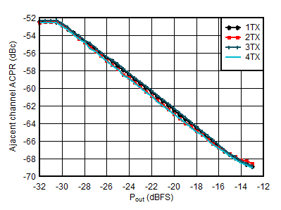 AFE7951 TX 20MHz LTE ACPR とデジタル レベルとの関係 (0.85GHz) AFE7951 TX 20MHz LTE ACPR とデジタル レベルとの関係 (0.85GHz)