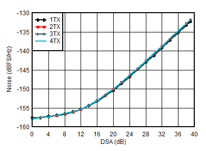 AFE7951 TX NSD と DSA 設定との関係 (3.5GHz) AFE7951 TX NSD と DSA 設定との関係 (3.5GHz)